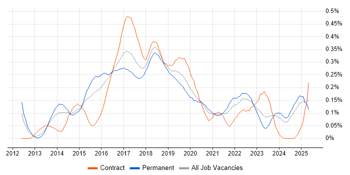Job vacancy trend for Jasmine in the Midlands Job vacancy trend for Jasmine in the Midlands