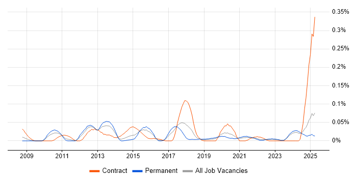 Job vacancy trend for Jaspersoft in the Midlands Job vacancy trend for Jaspersoft in the Midlands