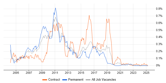 Job vacancy trend for Java Architect in the Midlands Job vacancy trend for Java Architect in the Midlands