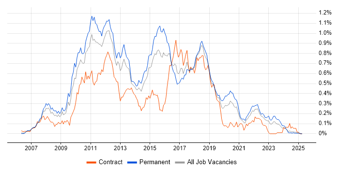 Job vacancy trend for Java EE in the Midlands Job vacancy trend for Java EE in the Midlands