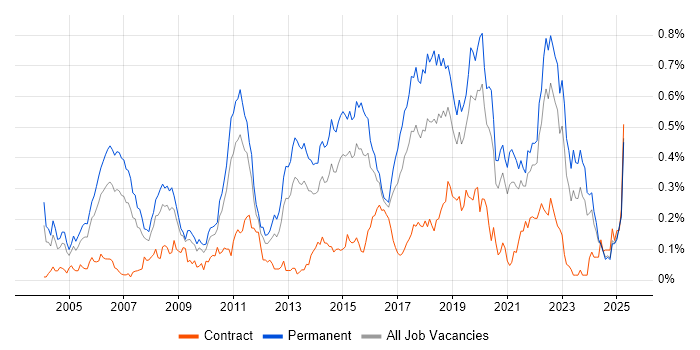 Job vacancy trend for Java Engineer in the Midlands