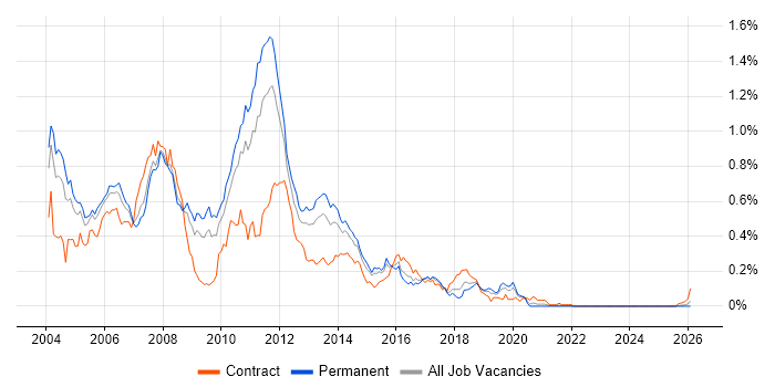 Java/J2EE Developer job vacancy trend in the Midlands