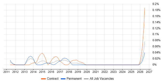 Java Scrum Master job vacancy trend in the Midlands