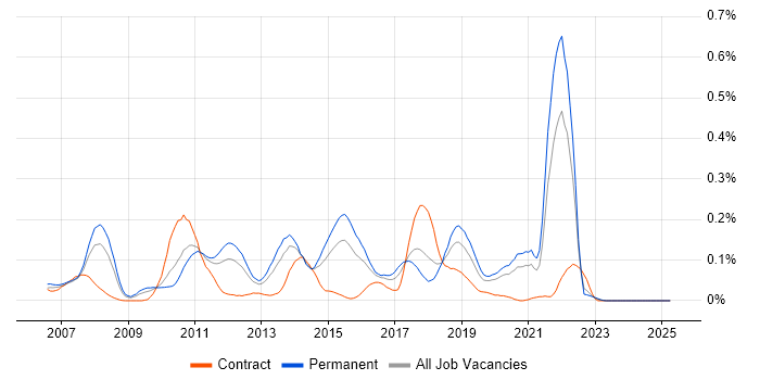 Job vacancy trend for Java SE in the Midlands Job vacancy trend for Java SE in the Midlands