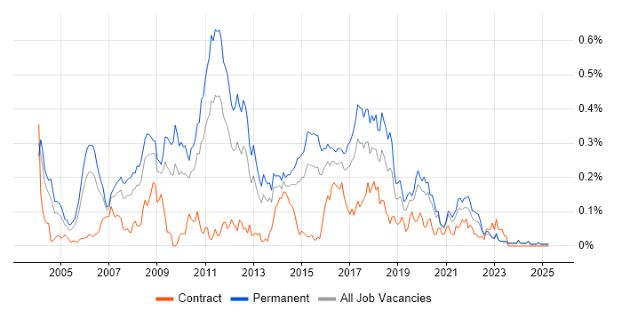 Job vacancy trend for Java Software Developer in the Midlands