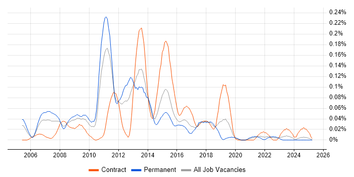 Job vacancy trend for Java Solutions Architect in the Midlands