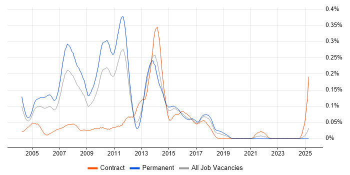 Job vacancy trend for Java Web Developer in the Midlands