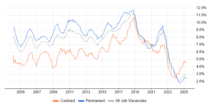Job vacancy trend for Java in the Midlands Job vacancy trend for Java in the Midlands