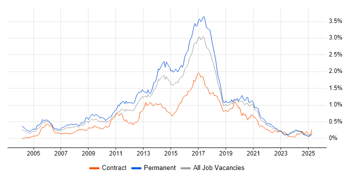 Job vacancy trend for JavaScript Developer in the Midlands