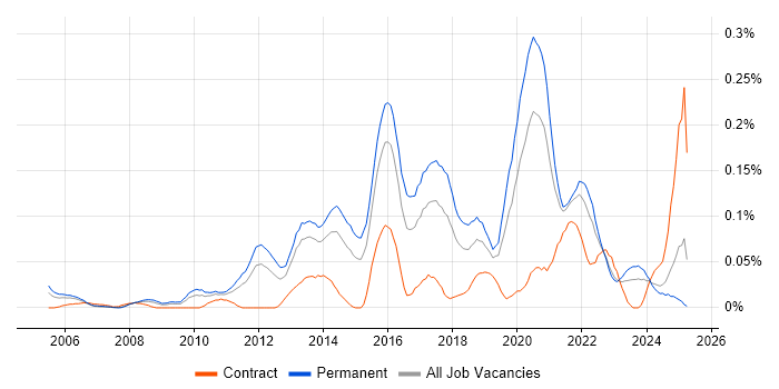Job vacancy trend for JavaScript Engineer in the Midlands Job vacancy trend for JavaScript Engineer in the Midlands