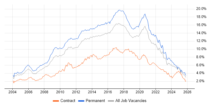 JavaScript Contract Job Trends, Contractor Rates & Related Skills in ...
