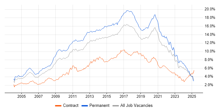 Job vacancy trend for JavaScript in the Midlands Job vacancy trend for JavaScript in the Midlands