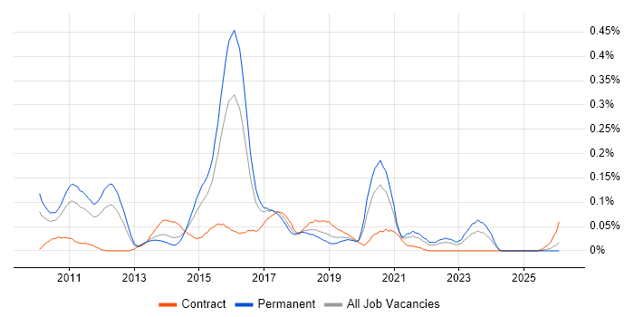 JAX-RS job vacancy trend in the Midlands
