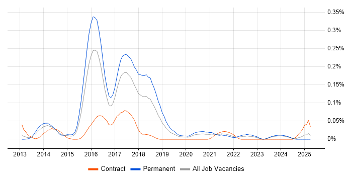 Job vacancy trend for JBehave in the Midlands Job vacancy trend for JBehave in the Midlands