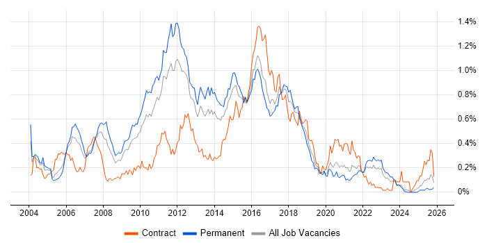JBoss job vacancy trend in the Midlands