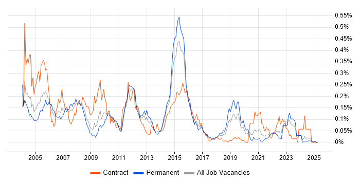 Job vacancy trend for JCL in the Midlands Job vacancy trend for JCL in the Midlands