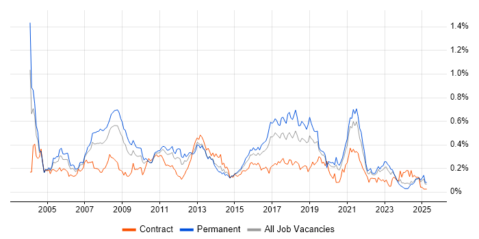 Job vacancy trend for JD Edwards in the Midlands Job vacancy trend for JD Edwards in the Midlands