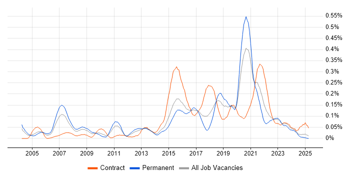 Job vacancy trend for JDA in the Midlands Job vacancy trend for JDA in the Midlands