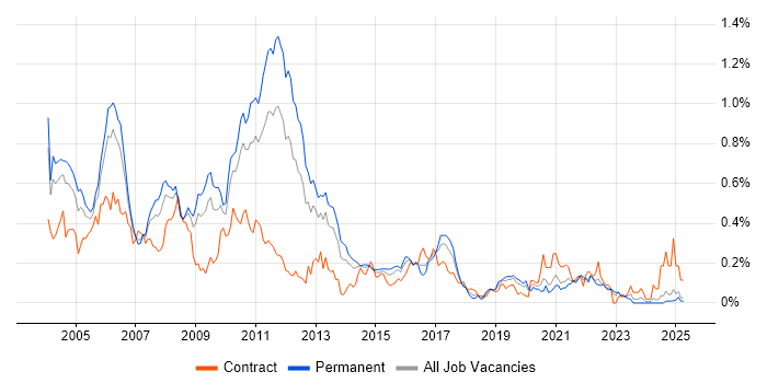Job vacancy trend for JDBC in the Midlands Job vacancy trend for JDBC in the Midlands