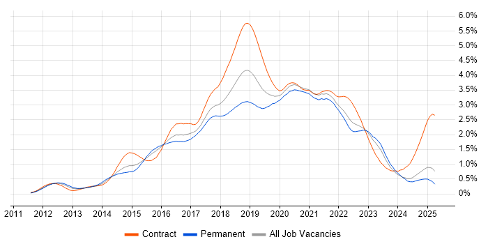 Job vacancy trend for Jenkins in the Midlands Job vacancy trend for Jenkins in the Midlands