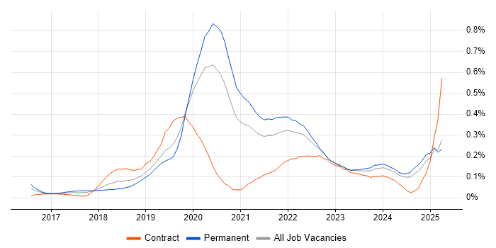 Job vacancy trend for Jest in the Midlands Job vacancy trend for Jest in the Midlands