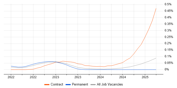 Job vacancy trend for Jetpack Compose in the Midlands Job vacancy trend for Jetpack Compose in the Midlands