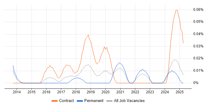 Job vacancy trend for JIRA Administrator in the Midlands Job vacancy trend for JIRA Administrator in the Midlands