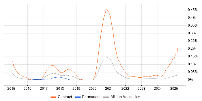 Job vacancy trend for JIRA Consultant in the Midlands
