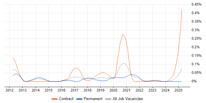 Job vacancy trend for JIRA Engineer in the Midlands Job vacancy trend for JIRA Engineer in the Midlands