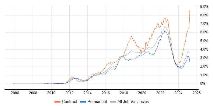 Job vacancy trend for JIRA in the Midlands Job vacancy trend for JIRA in the Midlands