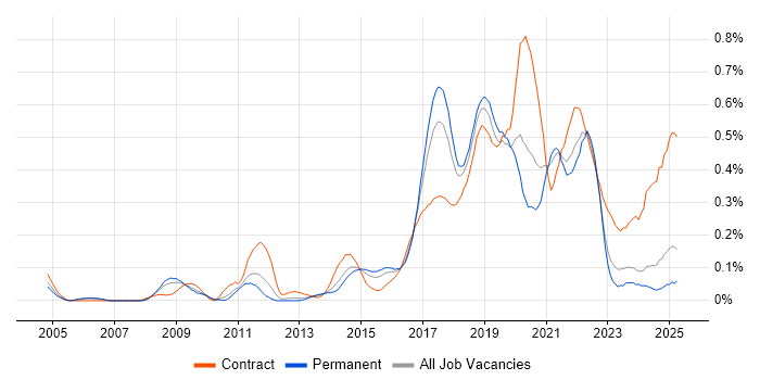 Job vacancy trend for JMeter in the Midlands