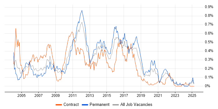 Job vacancy trend for JMS in the Midlands Job vacancy trend for JMS in the Midlands