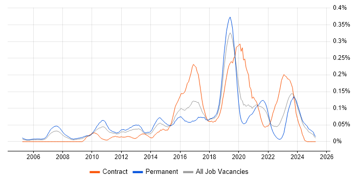 Job vacancy trend for JNCIA in the Midlands Job vacancy trend for JNCIA in the Midlands
