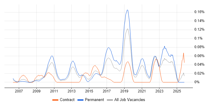JNCIE job vacancy trend in the Midlands