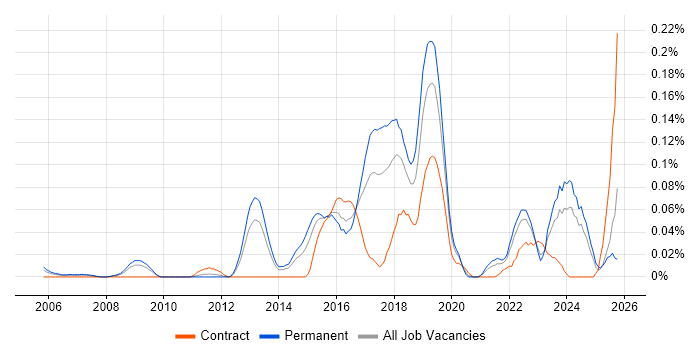 JNCIP job vacancy trend in the Midlands