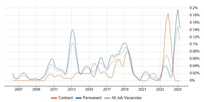 Job vacancy trend for JNCIS in the Midlands Job vacancy trend for JNCIS in the Midlands