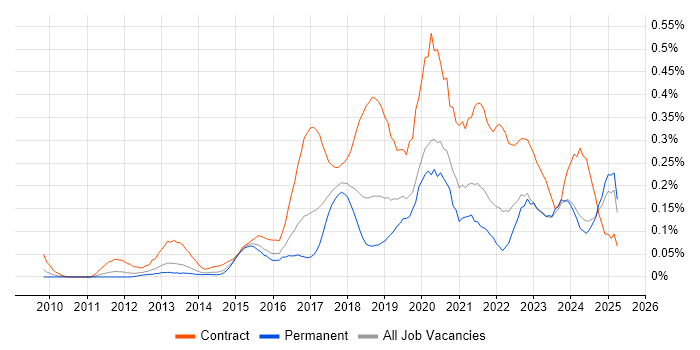 Job vacancy trend for Journey Map in the Midlands