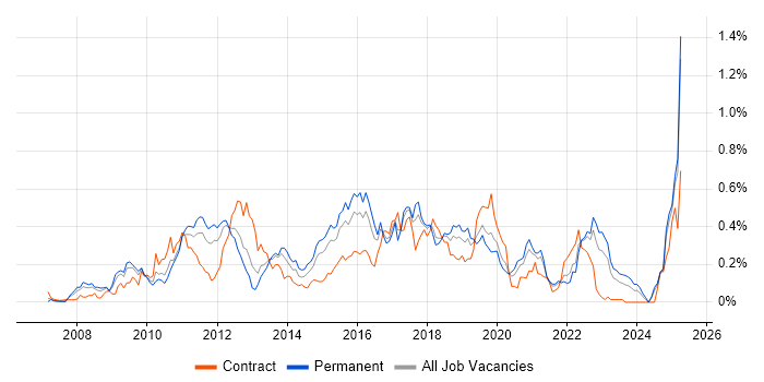 Job vacancy trend for JPA in the Midlands Job vacancy trend for JPA in the Midlands
