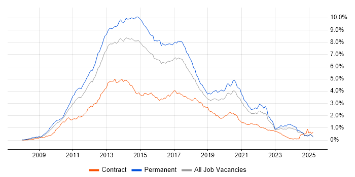 Job vacancy trend for jQuery in the Midlands Job vacancy trend for jQuery in the Midlands