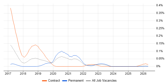 JSON Schema job vacancy trend in the Midlands