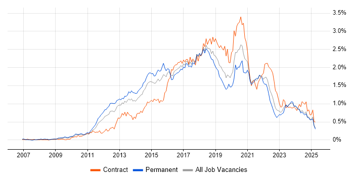 Job vacancy trend for JSON in the Midlands