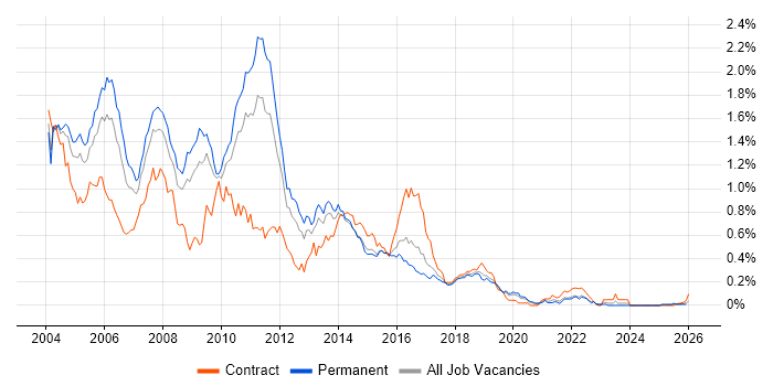 JSP job vacancy trend in the Midlands