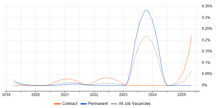Job vacancy trend for JSX in the Midlands Job vacancy trend for JSX in the Midlands