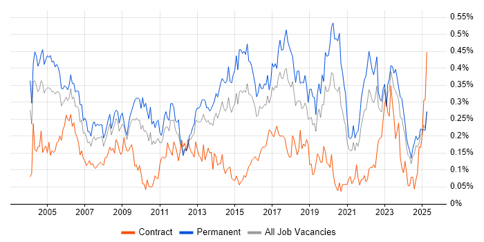 Job vacancy trend for Junior Analyst in the Midlands Job vacancy trend for Junior Analyst in the Midlands