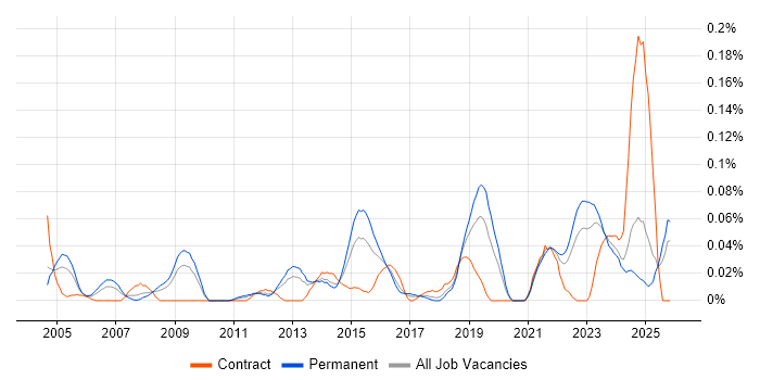 Junior Architect job vacancy trend in the Midlands
