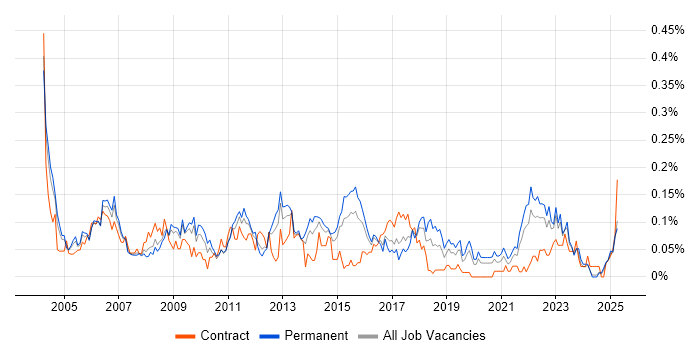 Job vacancy trend for Junior Business Analyst in the Midlands Job vacancy trend for Junior Business Analyst in the Midlands