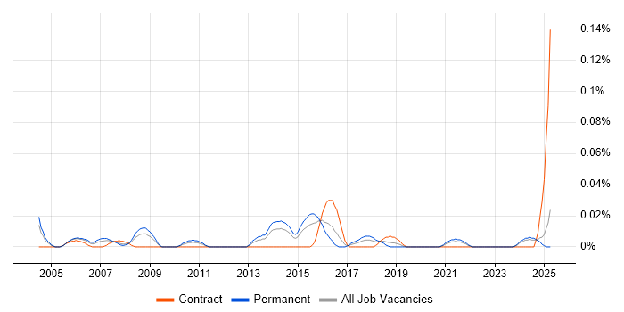 Job vacancy trend for Junior Business Manager in the Midlands Job vacancy trend for Junior Business Manager in the Midlands