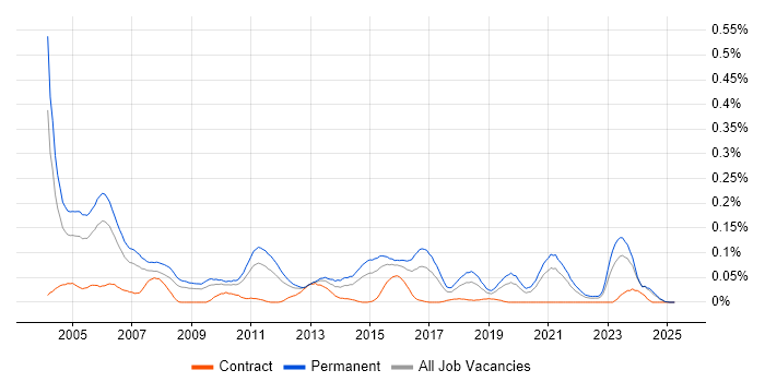 Job vacancy trend for Junior Consultant in the Midlands Job vacancy trend for Junior Consultant in the Midlands