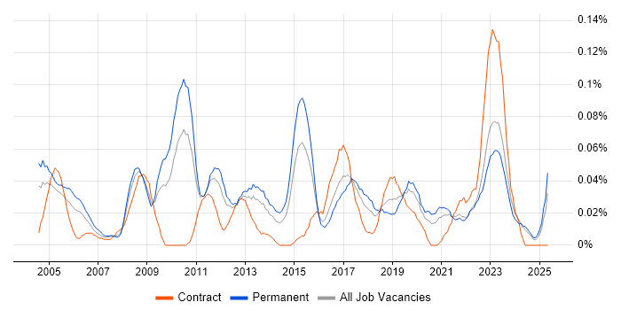 Job vacancy trend for Junior Data Analyst in the Midlands Job vacancy trend for Junior Data Analyst in the Midlands