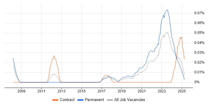 Job vacancy trend for Junior Data Engineer in the Midlands Job vacancy trend for Junior Data Engineer in the Midlands
